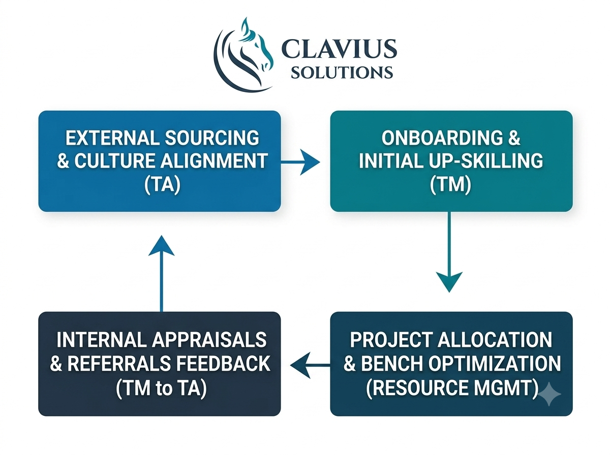What Is the Difference Between Talent Acquisition and Talent Management? 7 Essential Insights for Businesses in India 4 diagram illustrating the feedback loop between talent acquisition, onboarding, resource management, and internal appraisals